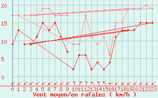 Courbe de la force du vent pour Sattel-Aegeri (Sw)