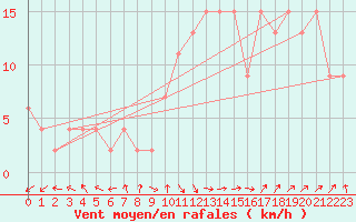 Courbe de la force du vent pour Valley