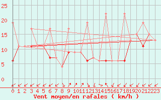 Courbe de la force du vent pour Sattel-Aegeri (Sw)