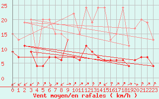 Courbe de la force du vent pour Sattel-Aegeri (Sw)