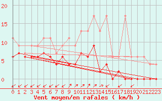 Courbe de la force du vent pour Robbia