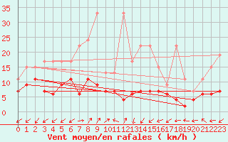 Courbe de la force du vent pour Sattel-Aegeri (Sw)