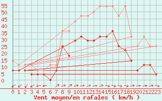 Courbe de la force du vent pour Coburg