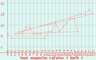 Courbe de la force du vent pour Guadalajara