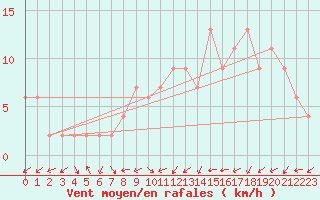 Courbe de la force du vent pour Soria (Esp)