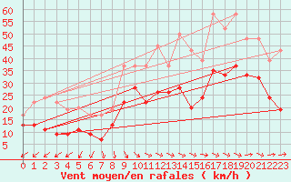 Courbe de la force du vent pour Spadeadam