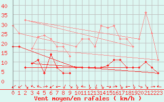 Courbe de la force du vent pour Saelices El Chico