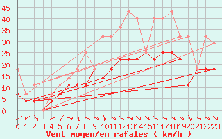 Courbe de la force du vent pour Fagernes Leirin