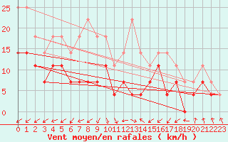 Courbe de la force du vent pour Novo Mesto