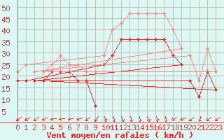 Courbe de la force du vent pour Kustavi Isokari