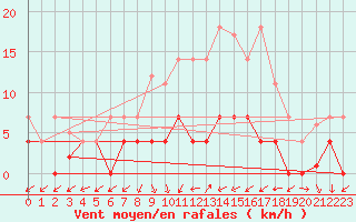 Courbe de la force du vent pour Cartagena