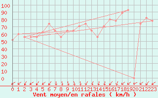 Courbe de la force du vent pour Pian Rosa (It)