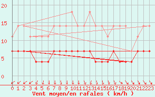 Courbe de la force du vent pour Arjeplog