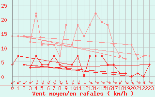 Courbe de la force du vent pour Buitrago