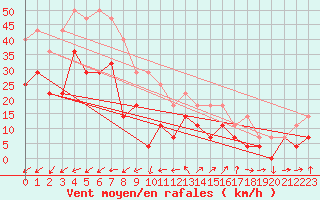 Courbe de la force du vent pour Fokstua Ii