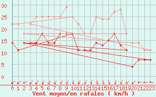 Courbe de la force du vent pour Alfjorden