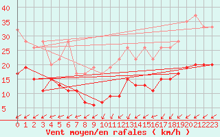Courbe de la force du vent pour Villars-Tiercelin