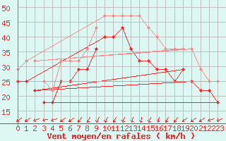 Courbe de la force du vent pour Ulkokalla