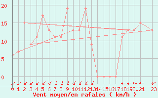 Courbe de la force du vent pour Yenierenkoy