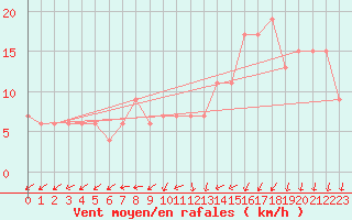 Courbe de la force du vent pour Soria (Esp)