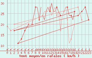 Courbe de la force du vent pour Shoream (UK)