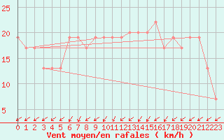 Courbe de la force du vent pour Inverbervie