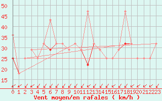 Courbe de la force du vent pour Skrova Fyr