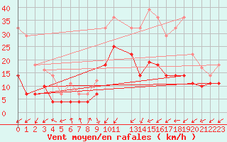 Courbe de la force du vent pour Calatayud