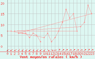 Courbe de la force du vent pour Strathallan