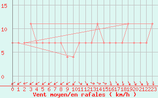 Courbe de la force du vent pour Kopaonik