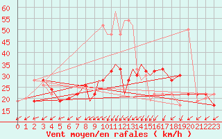 Courbe de la force du vent pour Kinloss