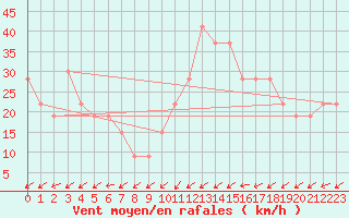 Courbe de la force du vent pour Pian Rosa (It)