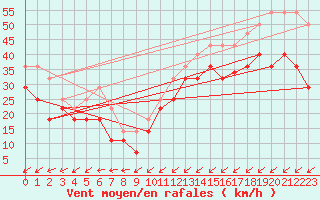 Courbe de la force du vent pour Ona Ii