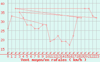 Courbe de la force du vent pour Pian Rosa (It)