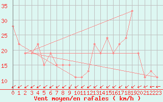 Courbe de la force du vent pour Pian Rosa (It)