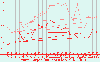 Courbe de la force du vent pour La Brvine (Sw)