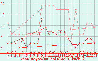 Courbe de la force du vent pour Zurich Town / Ville.