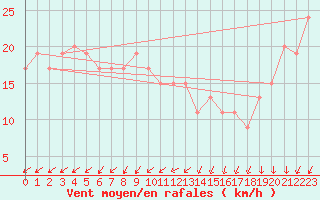 Courbe de la force du vent pour Thyboroen
