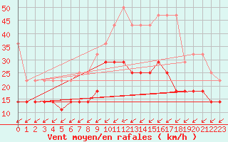 Courbe de la force du vent pour Melle (Be)