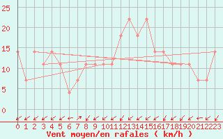 Courbe de la force du vent pour Preitenegg