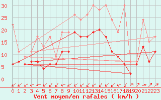 Courbe de la force du vent pour Boltigen