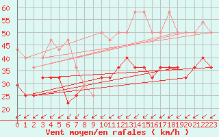 Courbe de la force du vent pour Tholen Wp