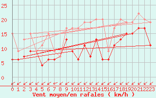 Courbe de la force du vent pour Sattel-Aegeri (Sw)