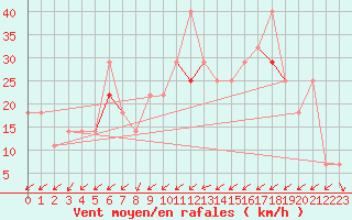 Courbe de la force du vent pour Sihcajavri