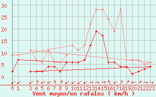 Courbe de la force du vent pour Courtelary