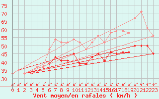 Courbe de la force du vent pour la bouée 62163