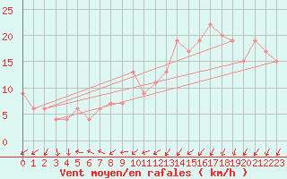 Courbe de la force du vent pour Soria (Esp)