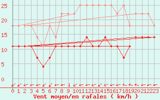 Courbe de la force du vent pour Stoetten