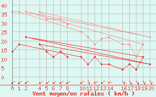 Courbe de la force du vent pour guilas