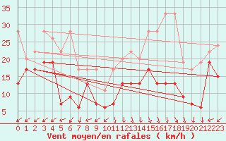 Courbe de la force du vent pour Guetsch